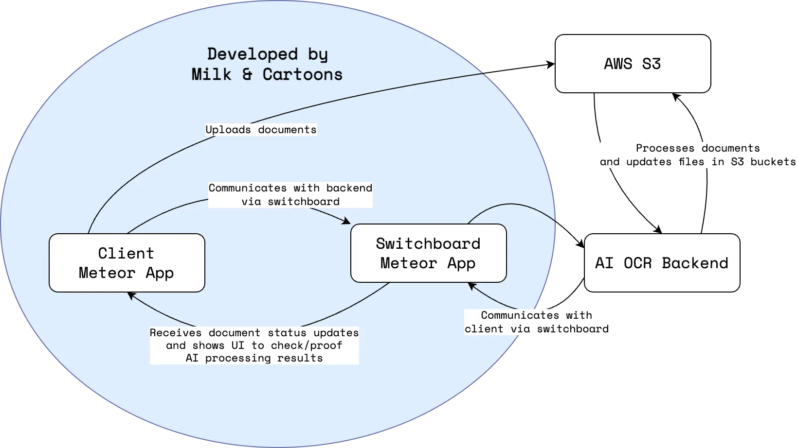 The diagram represents the main sections of the app and Milk & Cartoons role in developing these sections Automated AI OCR document processing application architecture diagram